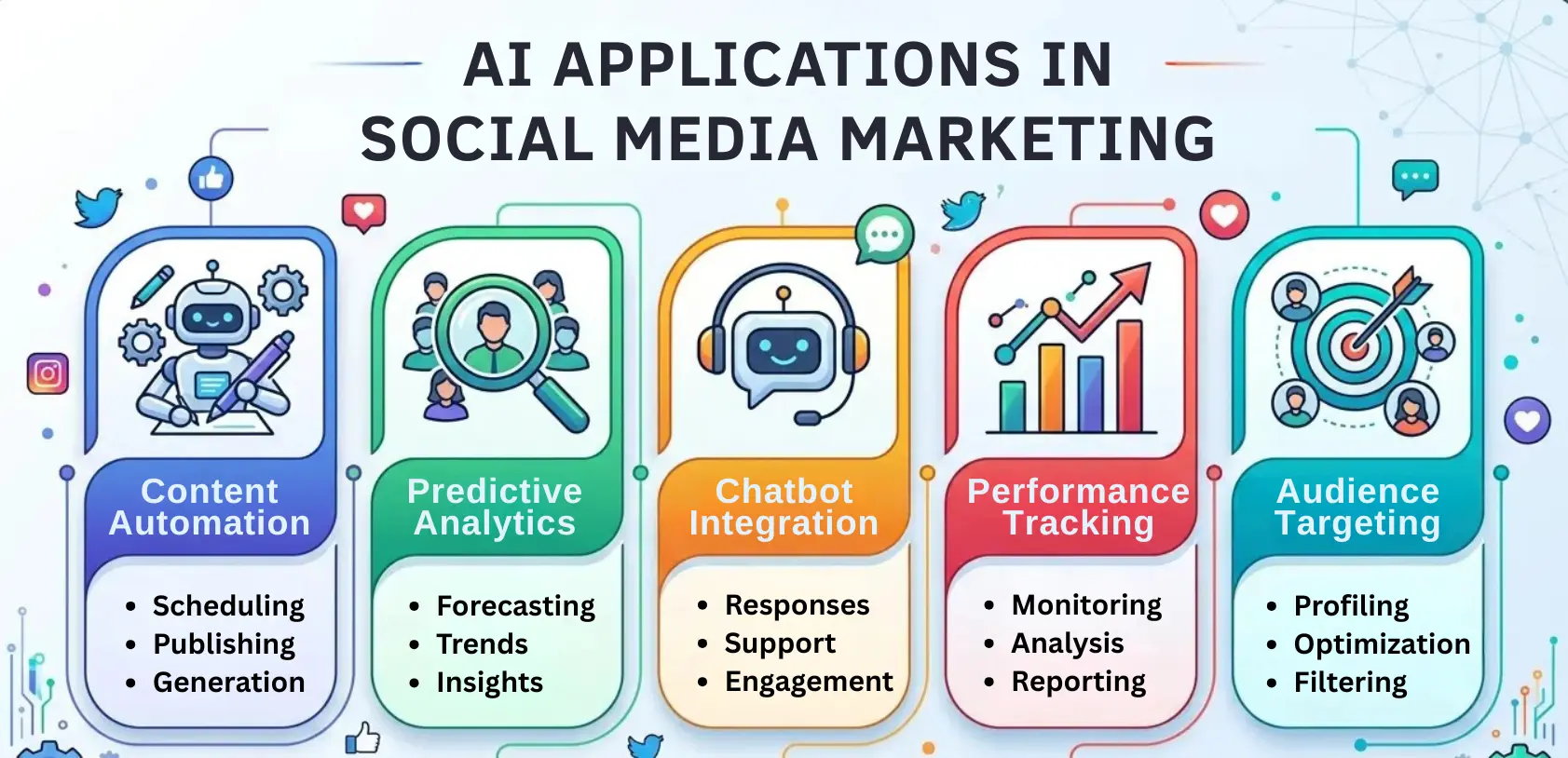 AI Applications in Social Media Marketing