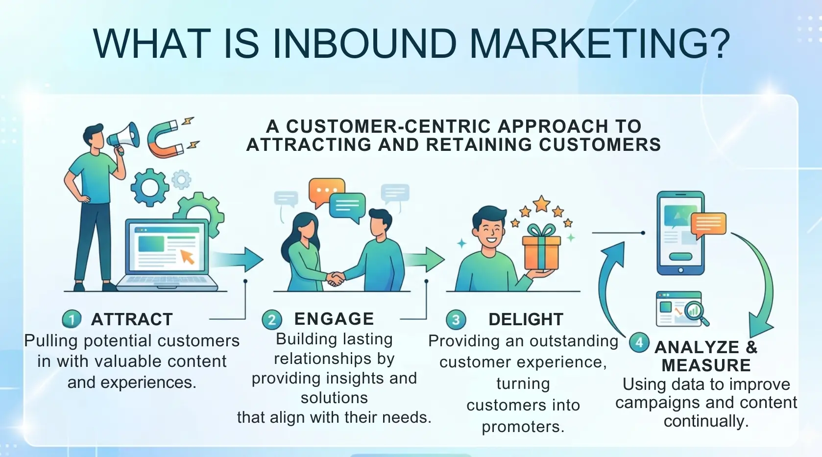 What is Inbound Marketing?