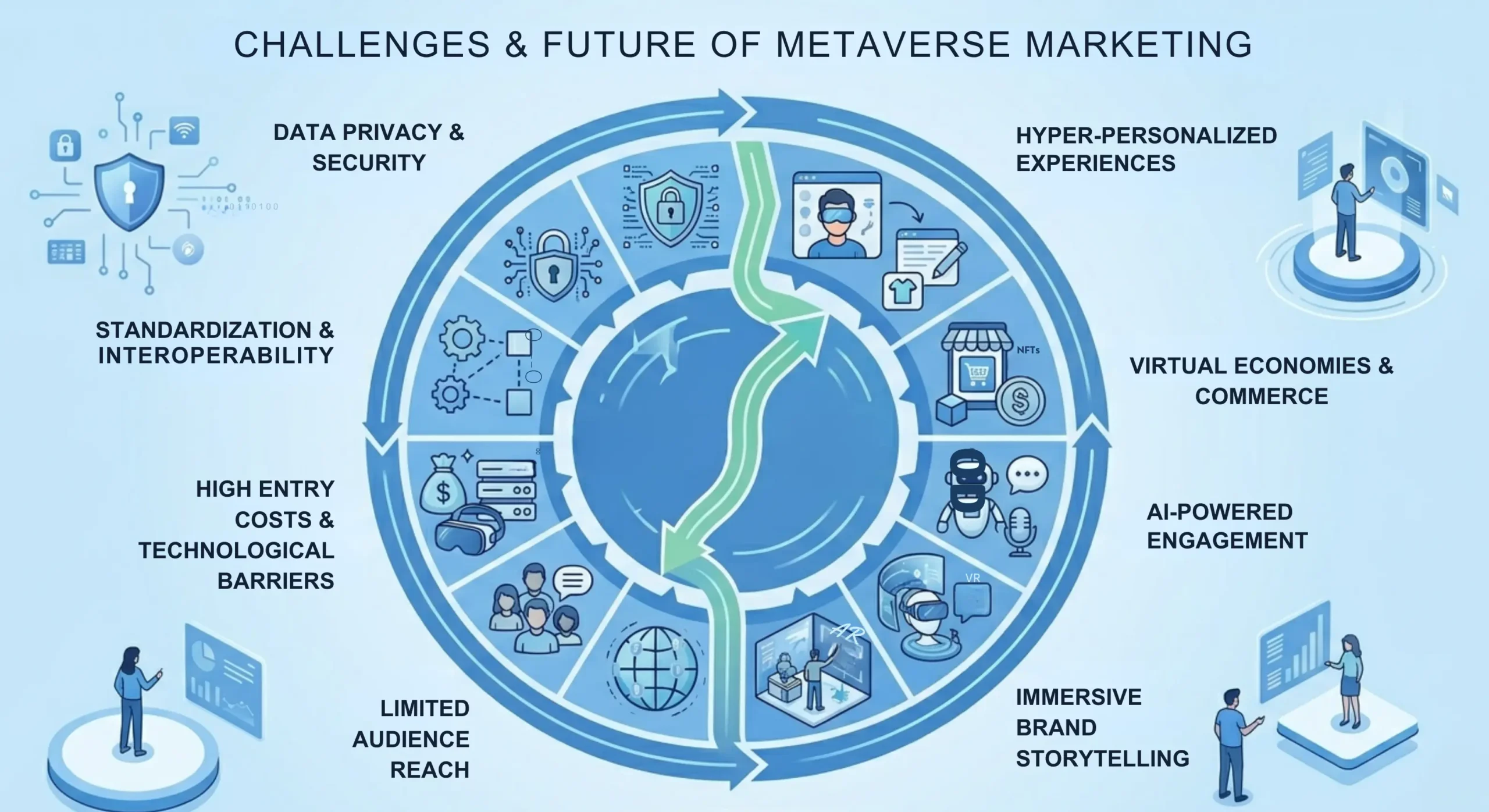 Challenges & Future of Metaverse Marketing