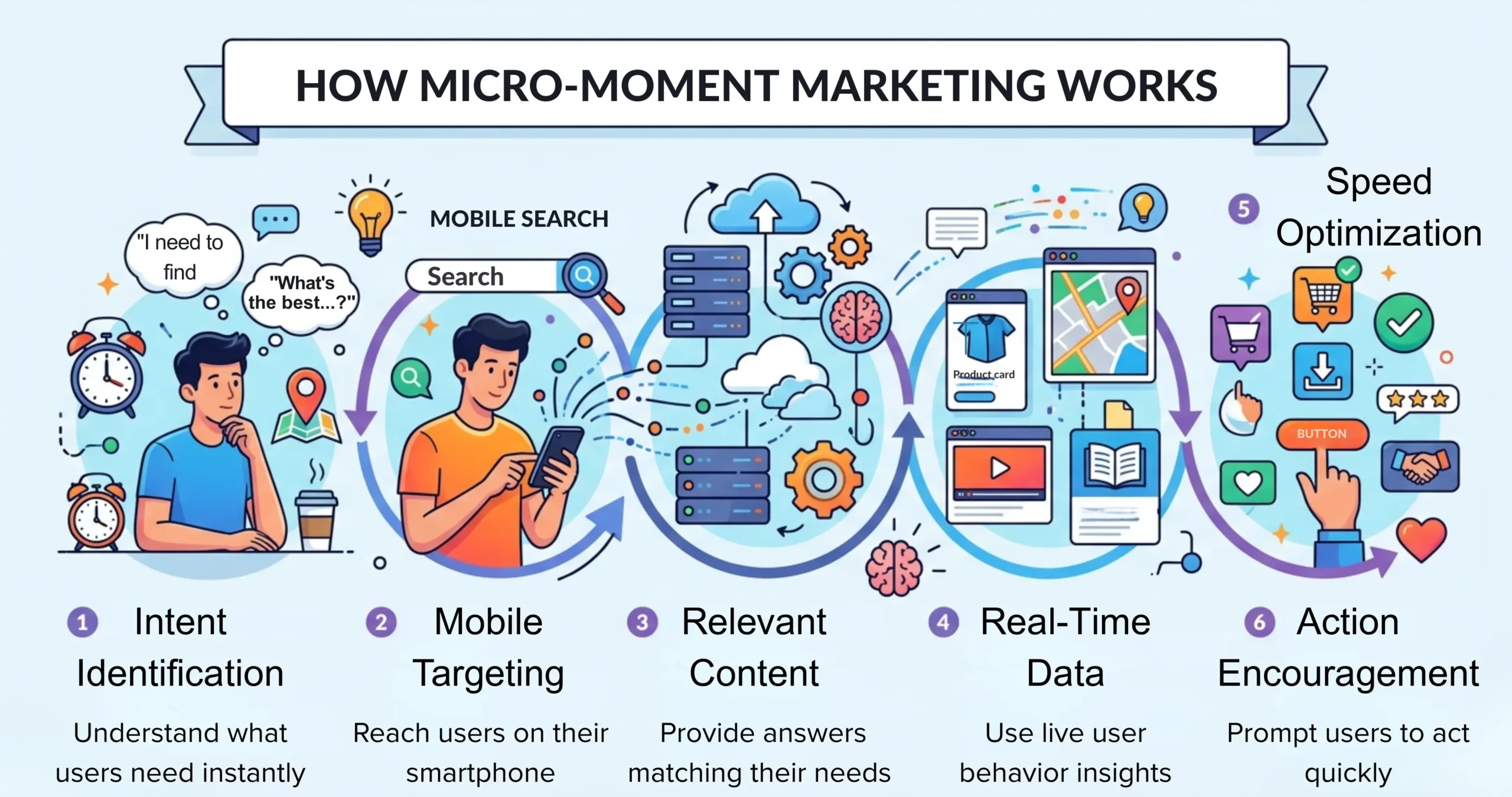 How Micro-Moment Marketing Works