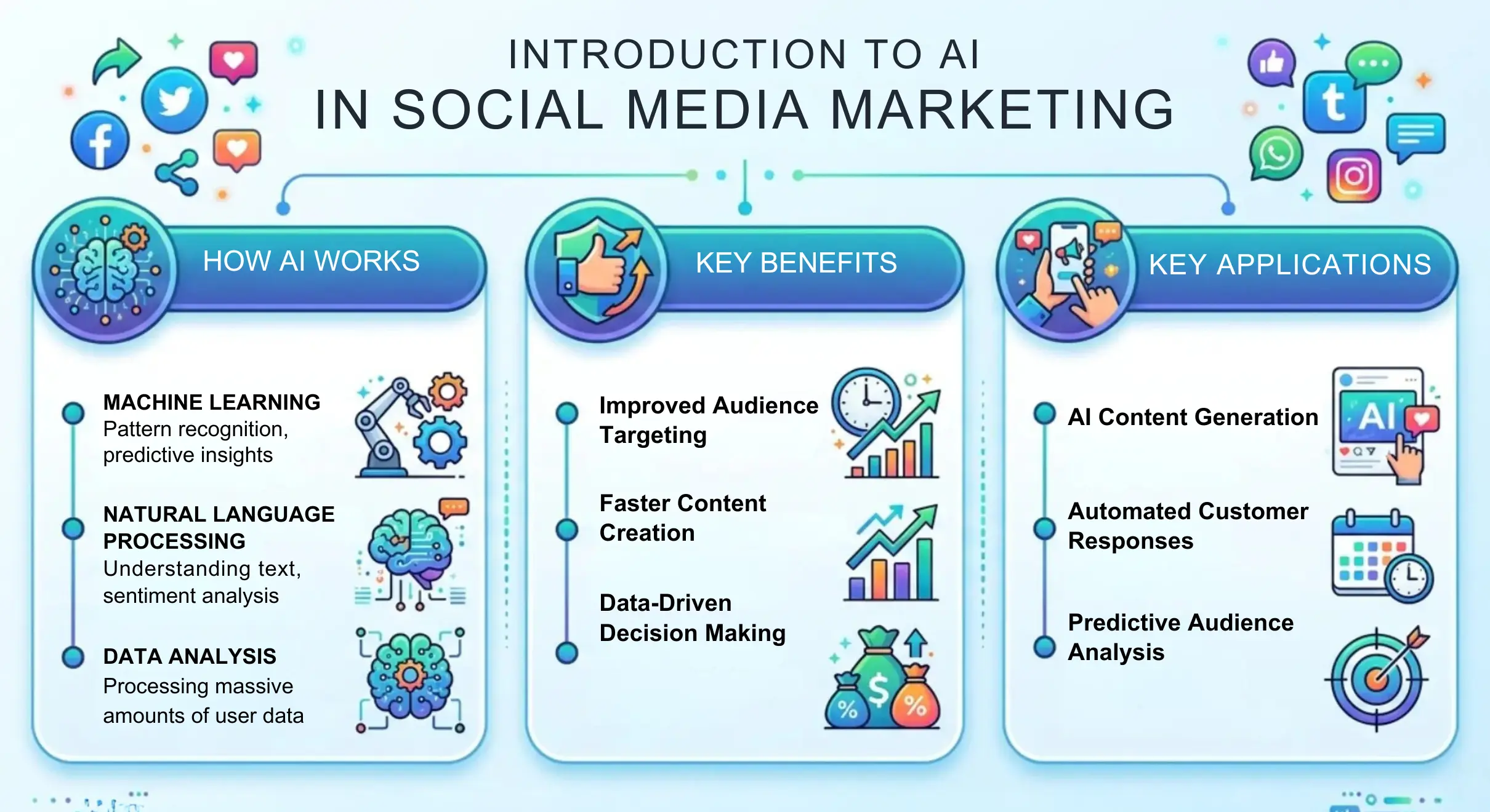 Introduction About AI in Social Media Marketing