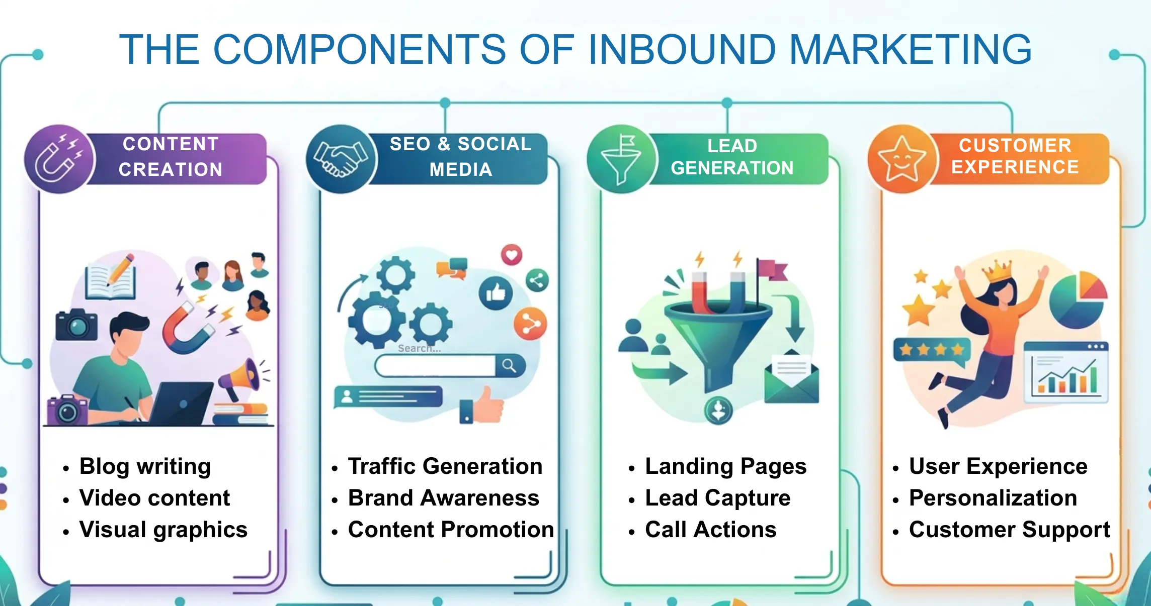 The Components of Inbound Marketing