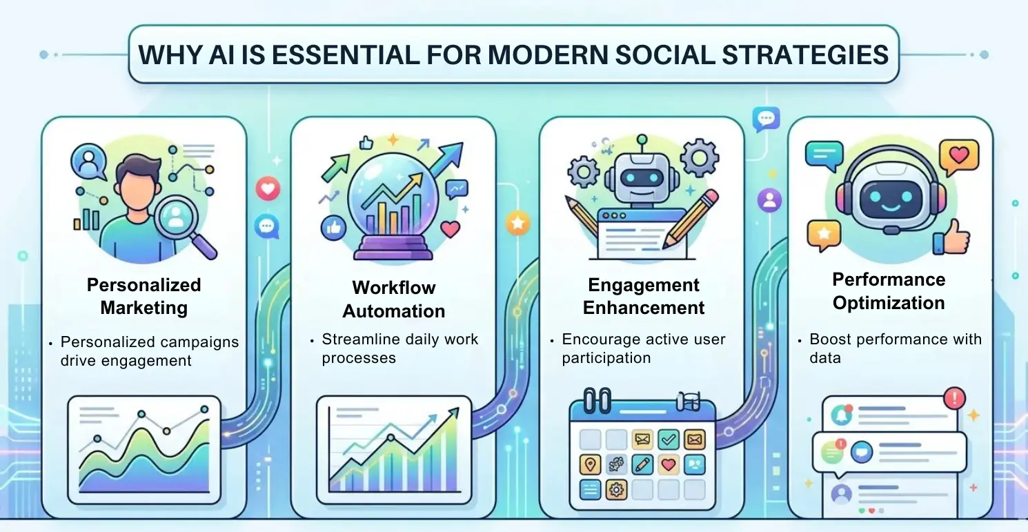 Why AI is Essential for Modern Social Strategies