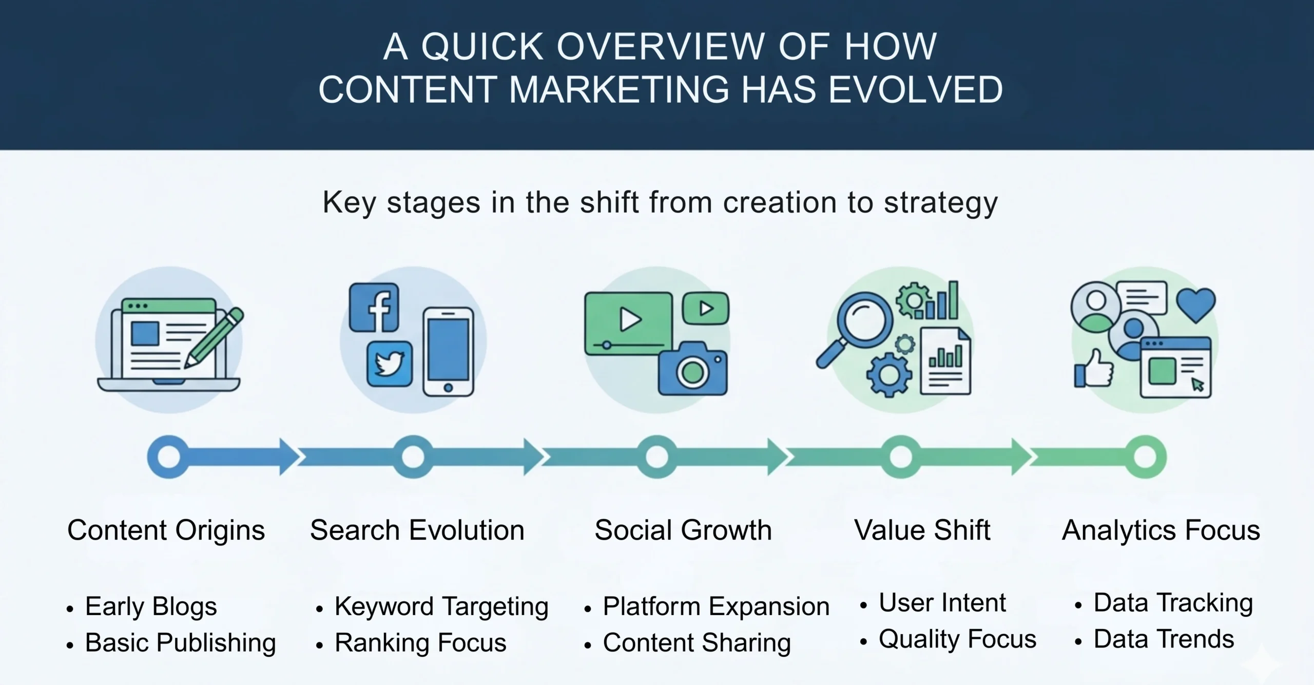 A quick overview of how content marketing has evolved