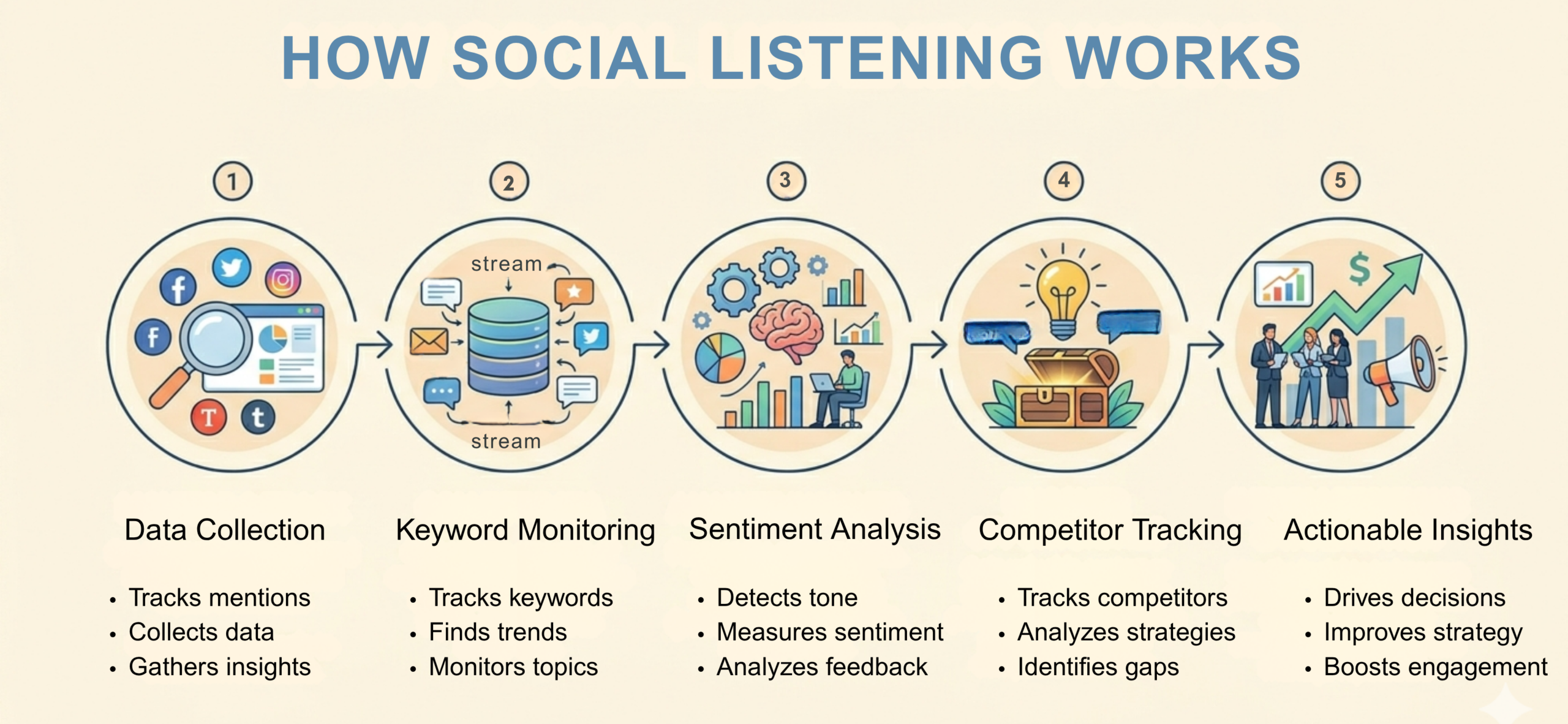How Social Listening Works