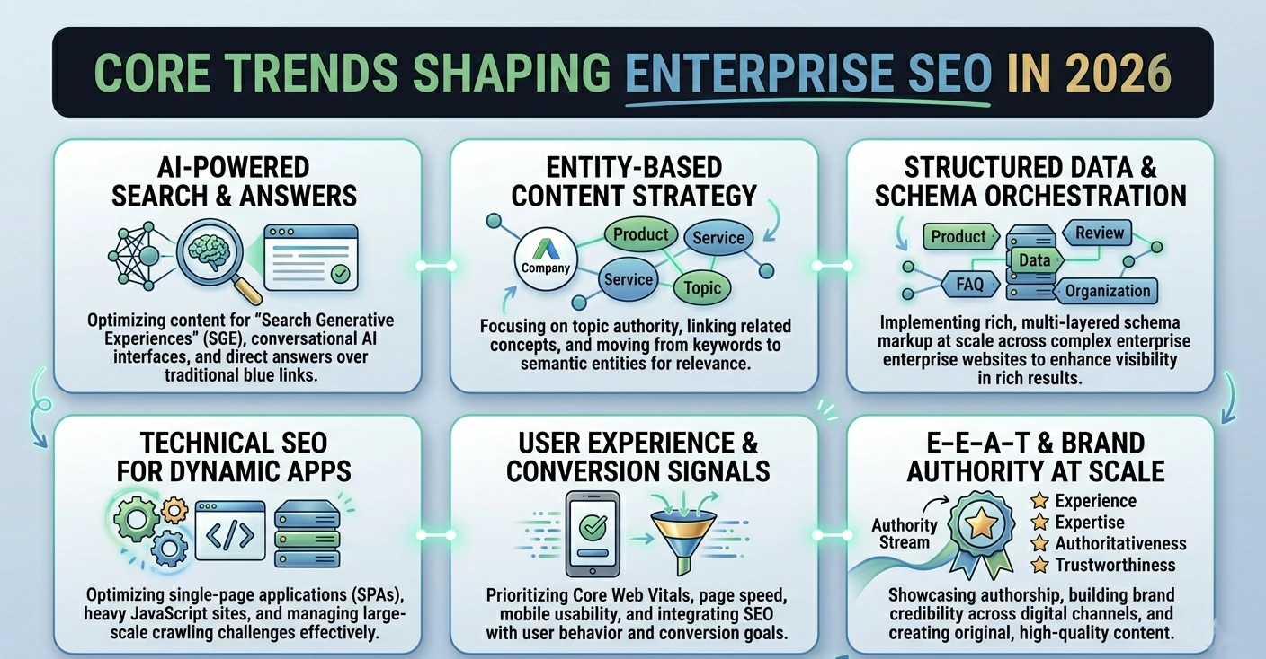 Core Trends Shaping Enterprise SEO in 2026