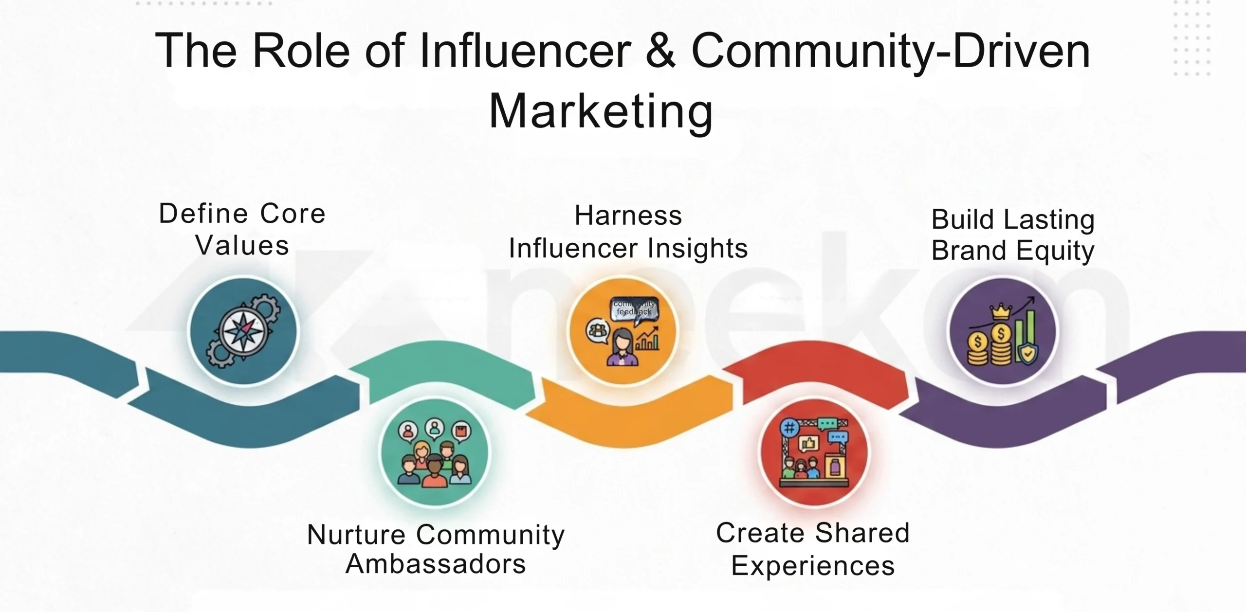 The Role of Influencer & Community-Driven Marketing