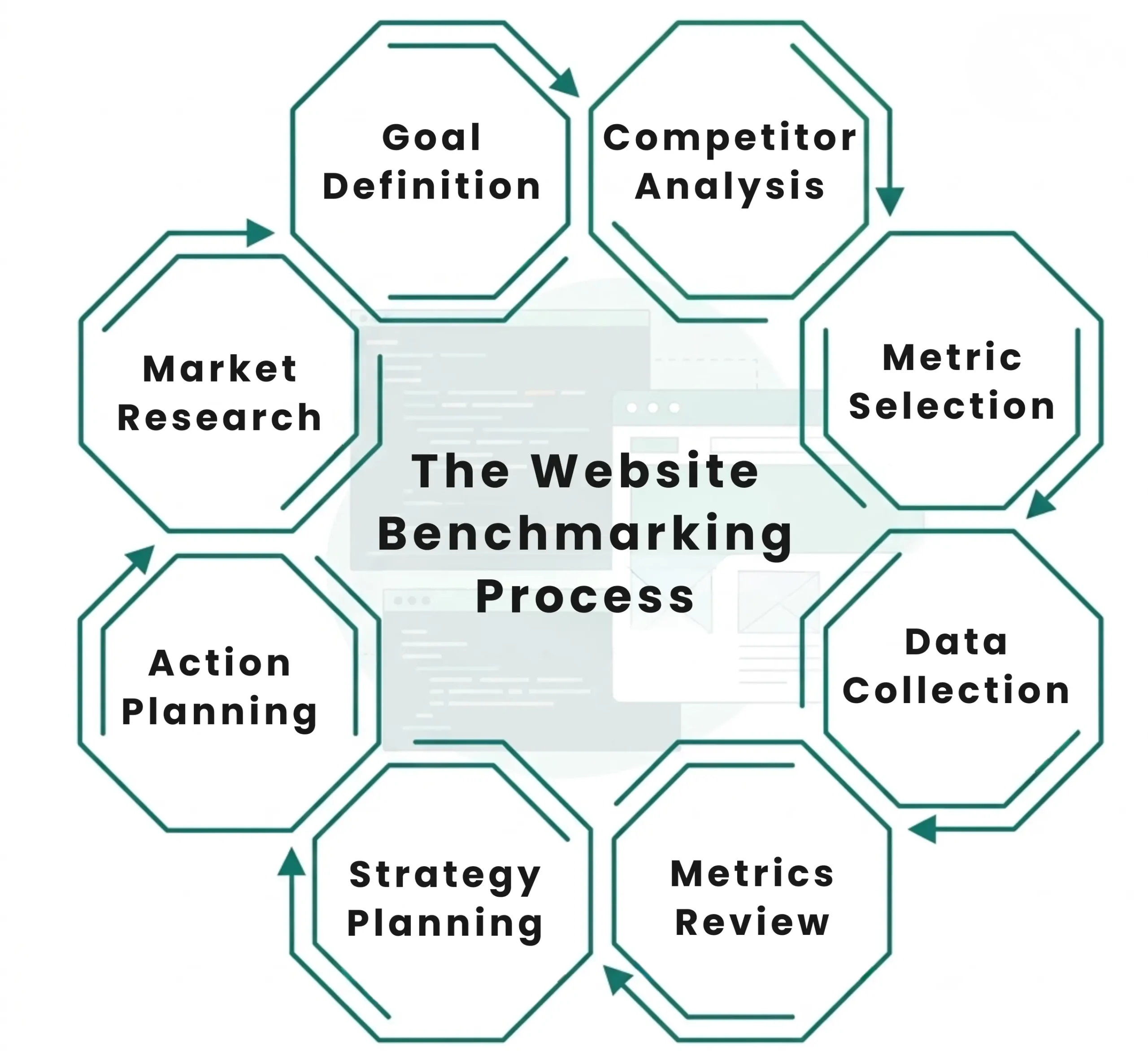 The Website Benchmarking Process