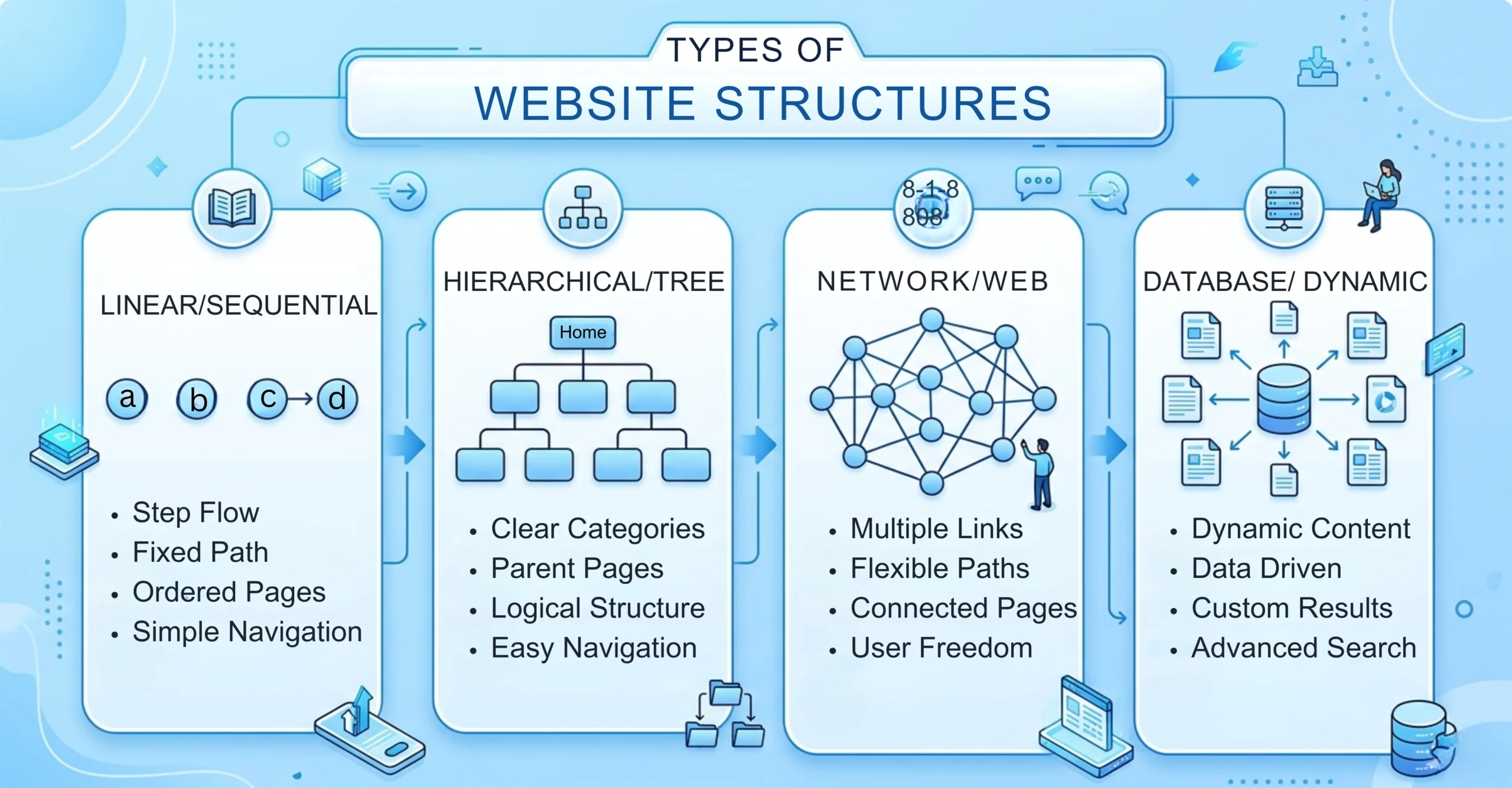 Types of Website Structures