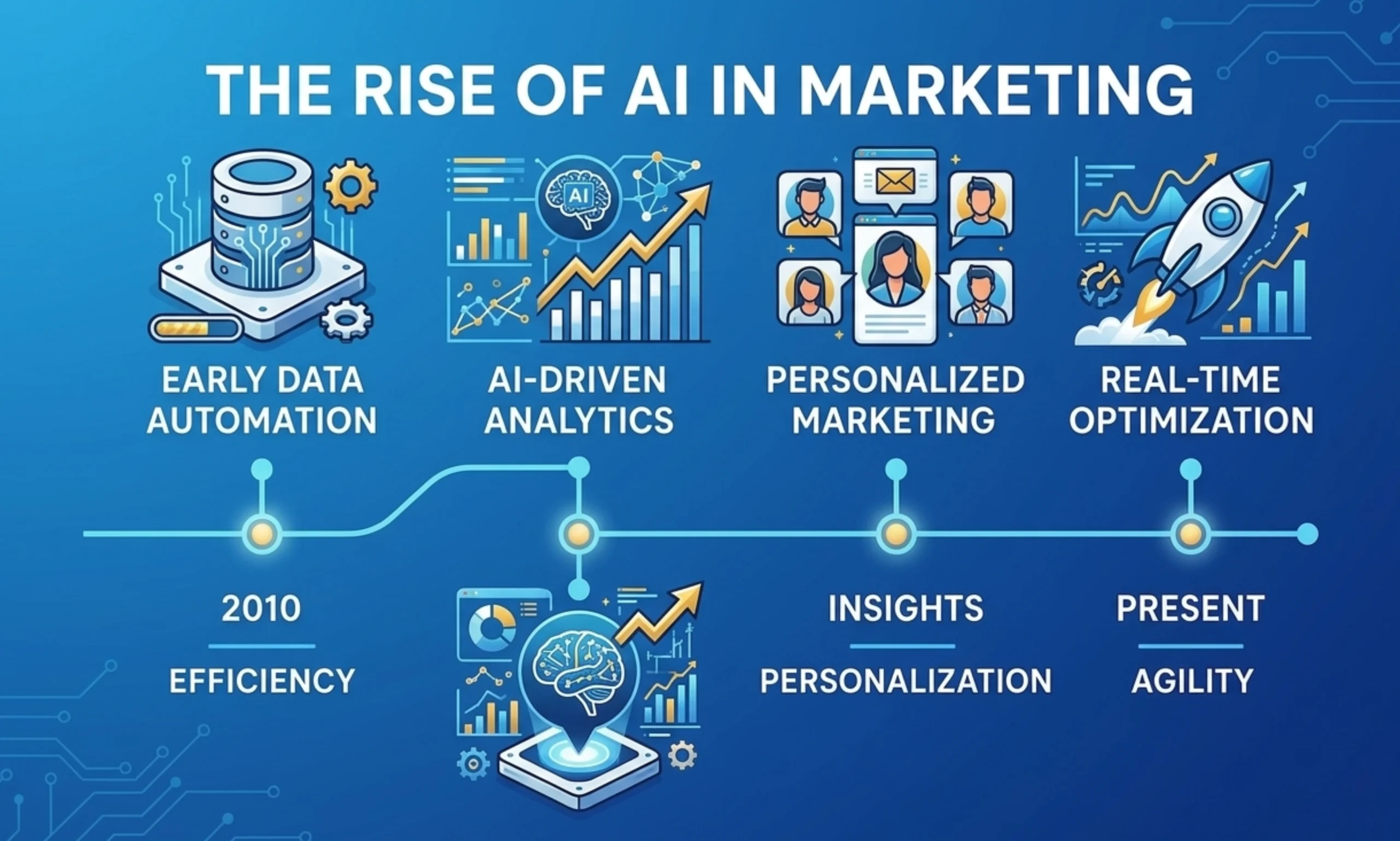 The Rise of AI and Automation in Marketing