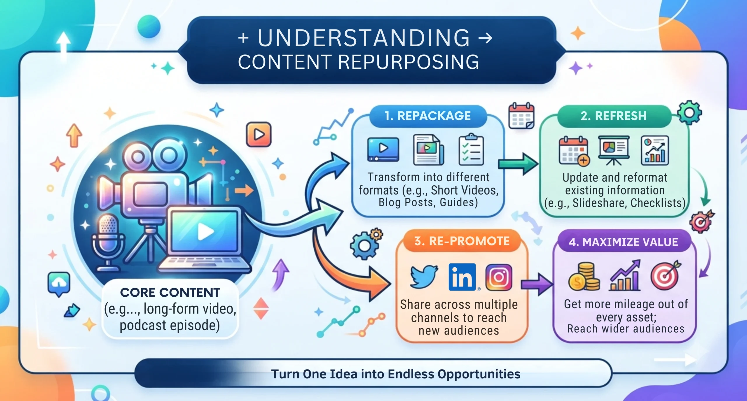 Understanding Content Repurposing