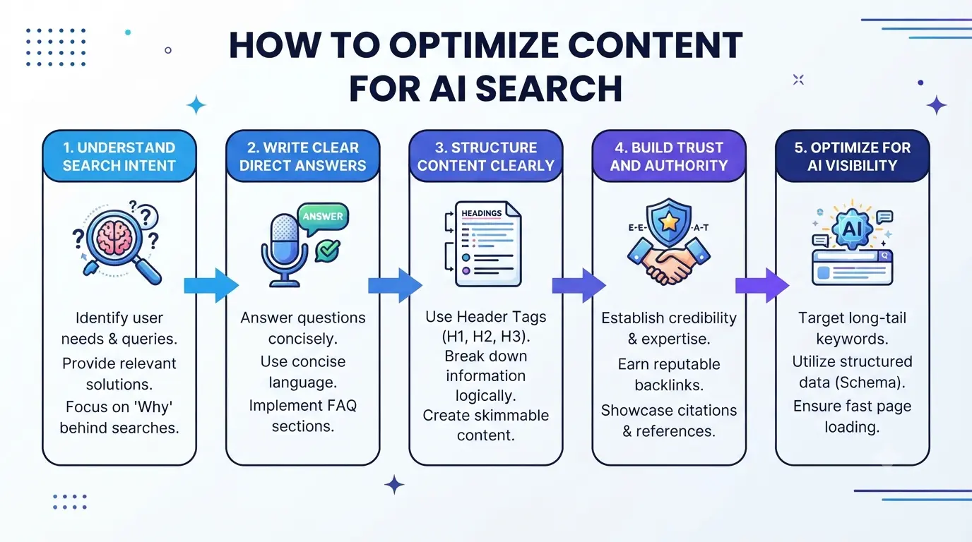 How to Optimize Content for AI Search